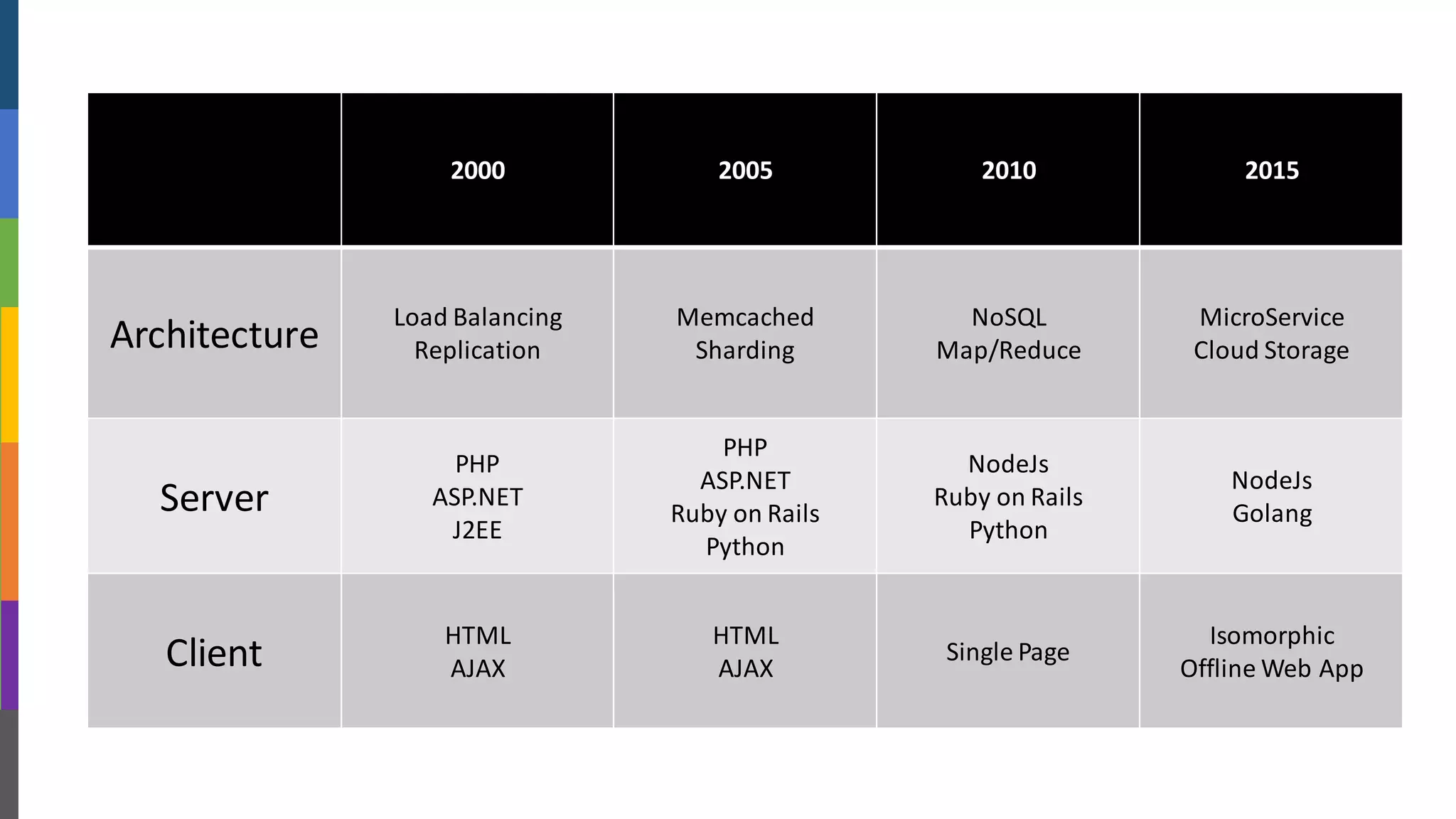 2000 2005 2010 2015
Architecture
Load Balancing
Replication
Memcached
Sharding
NoSQL
Map/Reduce
MicroService
Cloud Storage
Server
PHP
ASP.NET
J2EE
PHP
ASP.NET
Ruby on Rails
Python
NodeJs
Ruby on Rails
Python
NodeJs
Golang
Client
HTML
AJAX
HTML
AJAX
Single Page
Isomorphic
Offline Web App
 