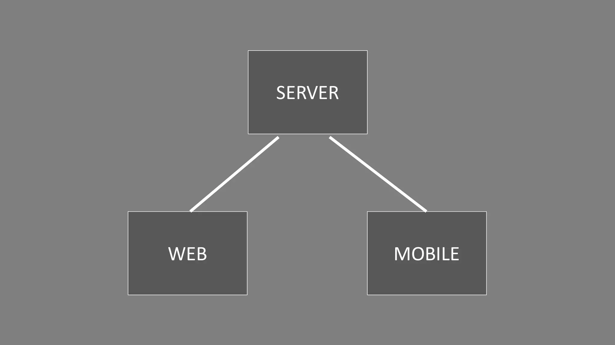 SERVER
WEB MOBILE
 