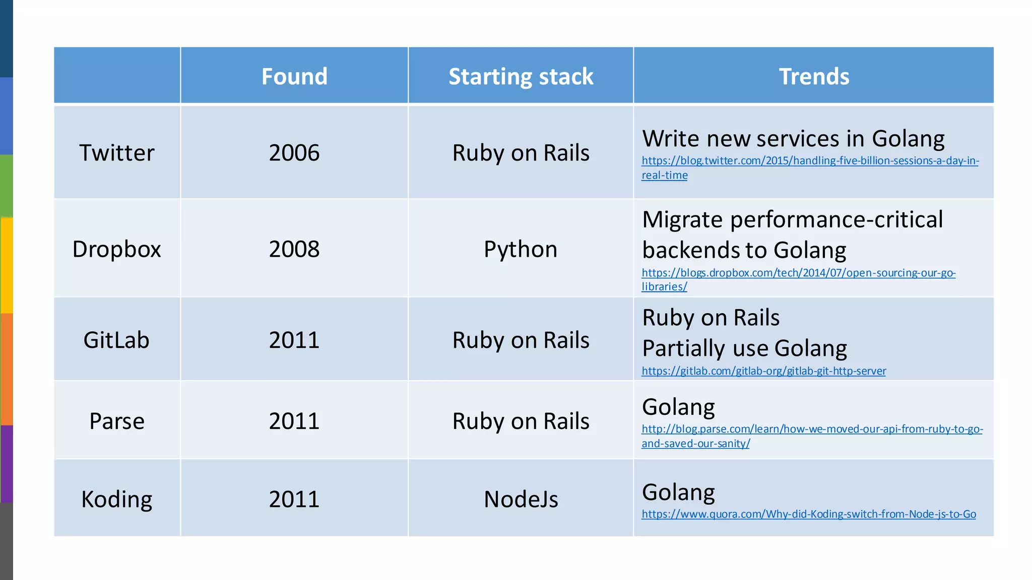 Modern Web Development
In 2015
Found Starting stack Trends
Twitter 2006 Ruby on Rails
Write new services in Golang
https://blog.twitter.com/2015/handling-five-billion-sessions-a-day-in-
real-time
Dropbox 2008 Python
Migrate performance-critical
backends to Golang
https://blogs.dropbox.com/tech/2014/07/open-sourcing-our-go-
libraries/
GitLab 2011 Ruby on Rails
Ruby on Rails
Partially use Golang
https://gitlab.com/gitlab-org/gitlab-git-http-server
Parse 2011 Ruby on Rails
Golang
http://blog.parse.com/learn/how-we-moved-our-api-from-ruby-to-go-
and-saved-our-sanity/
Koding 2011 NodeJs Golang
https://www.quora.com/Why-did-Koding-switch-from-Node-js-to-Go
 