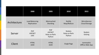 2000 2005 2010 2015
Architecture
Load Balancing
Replication
Memcached
Sharding
NoSQL
Map/Reduce
MicroService
Cloud Storage
Server
PHP
ASP.NET
J2EE
PHP
ASP.NET
Ruby on Rails
Python
NodeJs
Ruby on Rails
Python
NodeJs
Golang
Client
HTML
AJAX
HTML
AJAX
Single Page
Isomorphic
Offline Web App
 