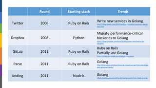 Modern Web Development
In 2015
Found Starting stack Trends
Twitter 2006 Ruby on Rails
Write new services in Golang
https://blog.twitter.com/2015/handling-five-billion-sessions-a-day-in-
real-time
Dropbox 2008 Python
Migrate performance-critical
backends to Golang
https://blogs.dropbox.com/tech/2014/07/open-sourcing-our-go-
libraries/
GitLab 2011 Ruby on Rails
Ruby on Rails
Partially use Golang
https://gitlab.com/gitlab-org/gitlab-git-http-server
Parse 2011 Ruby on Rails
Golang
http://blog.parse.com/learn/how-we-moved-our-api-from-ruby-to-go-
and-saved-our-sanity/
Koding 2011 NodeJs Golang
https://www.quora.com/Why-did-Koding-switch-from-Node-js-to-Go
 