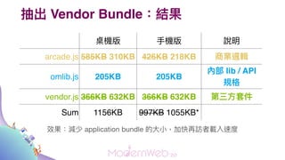  Vendor BundleY
C ?C f
arcade.js 585KB 310KB 426KB 218KB ̘I߉݋
omlib.js 205KB 205KB
Ȳ lib / API
Ҏ
vendor.js 366KB 632KB 366KB 632KB ?׼
Sum 1156KB 997KB 1055KB*
Чp application bundle ??ӿLdٶ
 