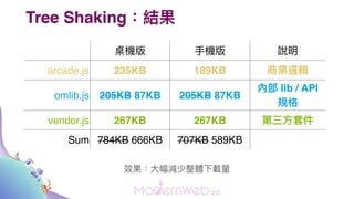 Tree ShakingY
C ?C f
arcade.js 235KB 189KB ̘I߉݋
omlib.js 205KB 87KB 205KB 87KB
Ȳ lib / API
Ҏ
vendor.js 267KB 267KB ?׼
Sum 784KB 666KB 707KB 589KB
Ч?pwd
 