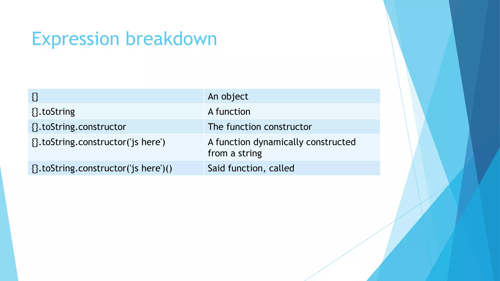 Expression breakdown
{} An object
{}.toString A function
{}.toString.constructor The function constructor
{}.toString.constructor('js here') A function dynamically constructed
from a string
{}.toString.constructor('js here')() Said function, called
 
