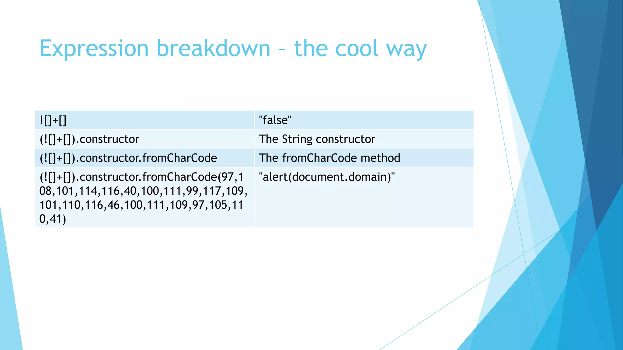 Expression breakdown – the cool way
![]+[] "false"
(![]+[]).constructor The String constructor
(![]+[]).constructor.fromCharCode The fromCharCode method
(![]+[]).constructor.fromCharCode(97,1
08,101,114,116,40,100,111,99,117,109,
101,110,116,46,100,111,109,97,105,11
0,41)
"alert(document.domain)"
 