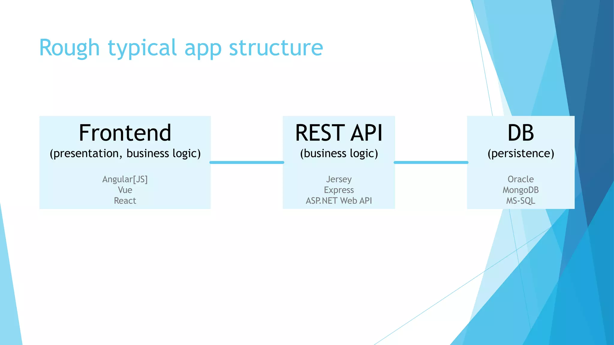 Rough typical app structure
Frontend
(presentation, business logic)
Angular[JS]
Vue
React
REST API
(business logic)
Jersey
Express
ASP.NET Web API
DB
(persistence)
Oracle
MongoDB
MS-SQL
 