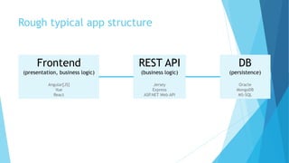 Rough typical app structure
Frontend
(presentation, business logic)
Angular[JS]
Vue
React
REST API
(business logic)
Jersey
Express
ASP.NET Web API
DB
(persistence)
Oracle
MongoDB
MS-SQL
 