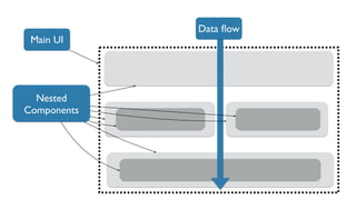 Main UI
Nested
Components
Data ﬂow
 