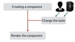 Creating a component
Render the component
Change the state
 