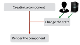 Creating a component
Render the component
Change the state
 
