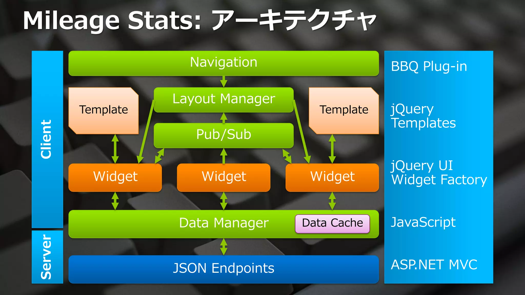 Mileage Stats: アーキテクチャ
                      Navigation                  BBQ Plug-in

                    Layout Manager
         Template                      Template   jQuery
                                                  Templates
Client




                       Pub/Sub

                                                  jQuery UI
           Widget      Widget         Widget      Widget Factory


                    Data Manager     Data Cache   JavaScript
Server




                    JSON Endpoints                ASP.NET MVC
 