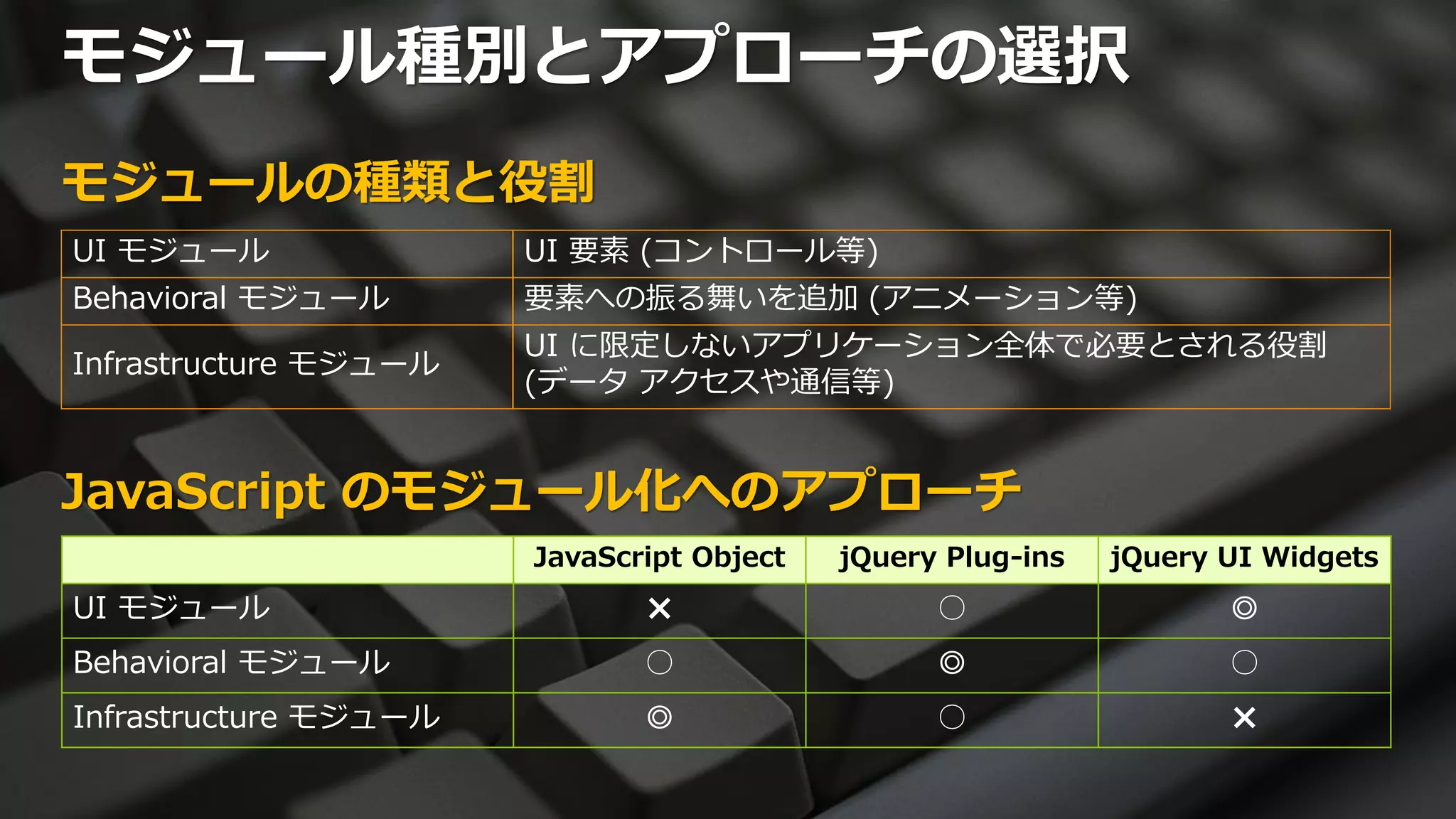 モジュール種別とアプローチの選択
モジュールの種類と役割
UI モジュール               UI 要素 (コントロール等)
Behavioral モジュール       要素への振る舞いを追加 (アニメーション等)
                       UI に限定しないアプリケーション全体で必要とされる役割
Infrastructure モジュール
                       (データ アクセスや通信等)


JavaScript のモジュール化へのアプローチ
                       JavaScript Object   jQuery Plug-ins   jQuery UI Widgets
UI モジュール                      ×                  ○                  ◎
Behavioral モジュール              ○                  ◎                  ○
Infrastructure モジュール          ◎                  ○                  ×
 