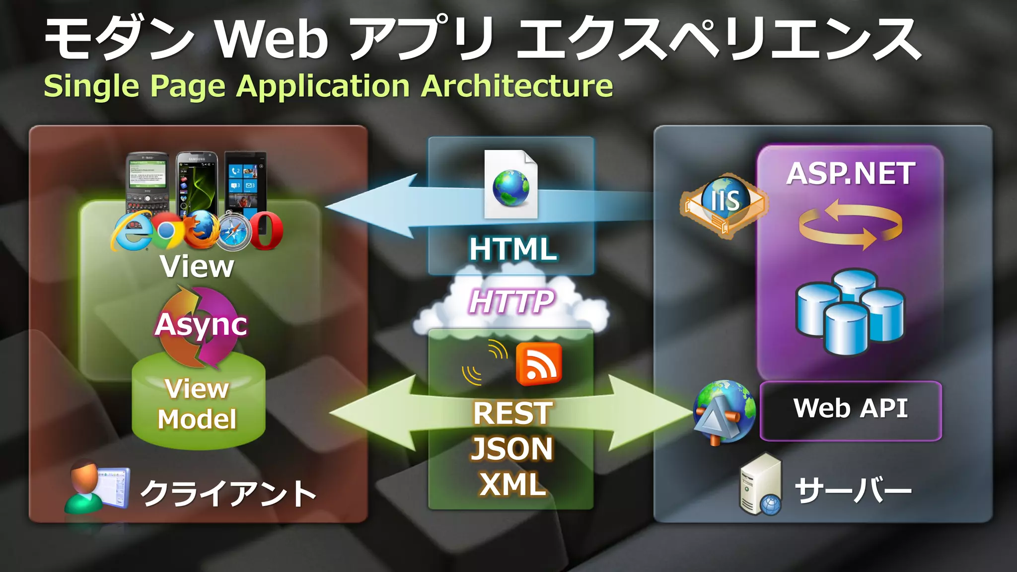 モダン Web アプリ エクスペリエンス
Single Page Application Architecture

                                       ASP.NET

                          HTML
       View
                          HTTP
       Async

       View
       Model               REST        Web API
                           JSON
      クライアント                XML        サーバー
 