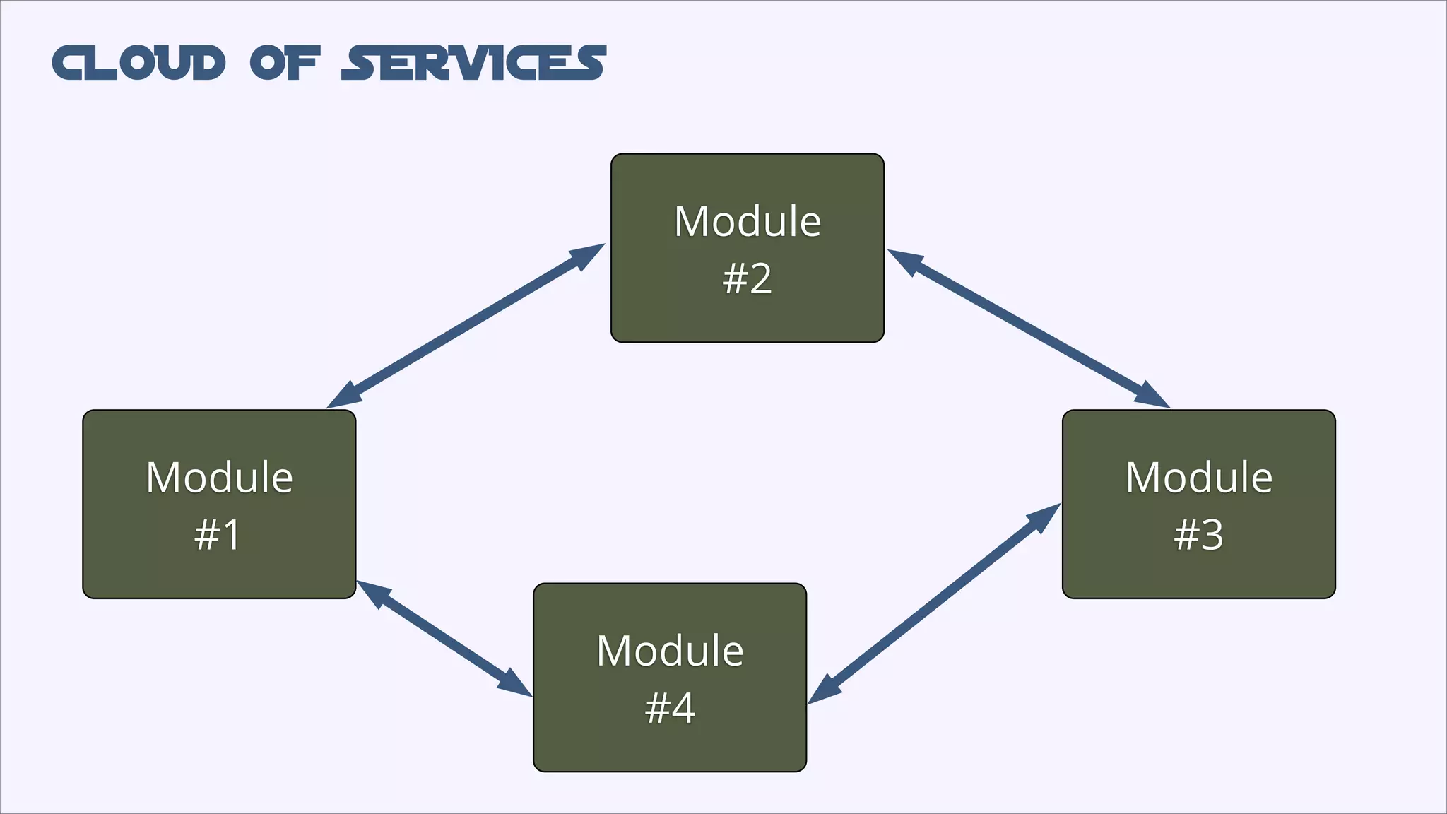 CLOUD oF SERVICES
Module
#2
Module
#1
Module
#3
Module
#4