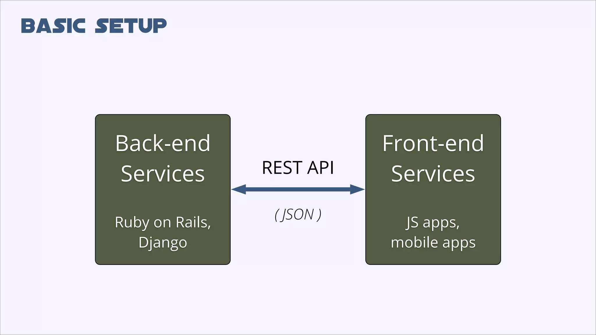 basic setup
Back-end
Services
Ruby on Rails,
Django
REST API
( JSON )
Front-end
Services
JS apps,
mobile apps