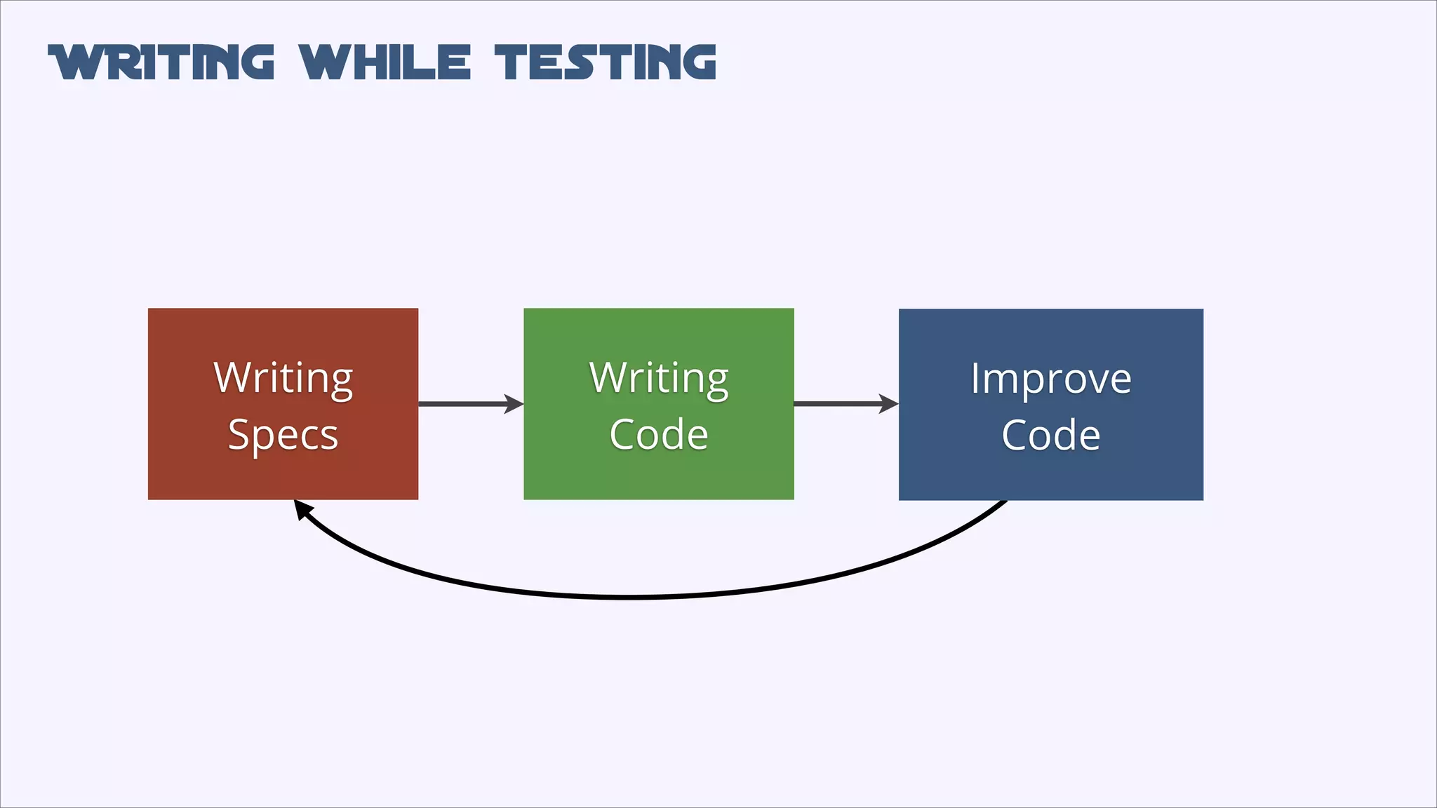 WRItiNG while testing
Writing
Specs
Writing
Code
Improve
Code
