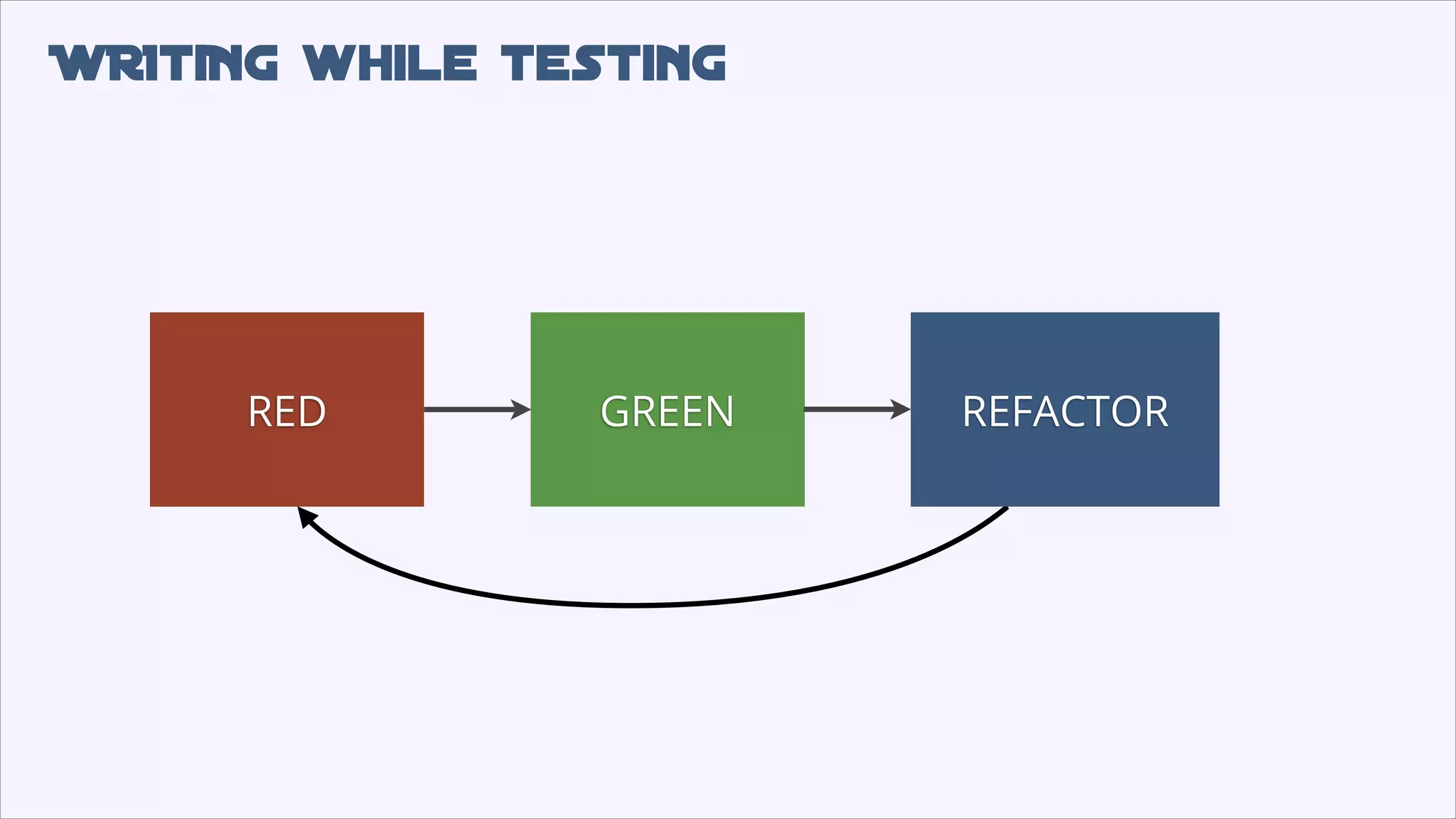 WRItiNG while testing
RED
GREEN
REFACTOR
