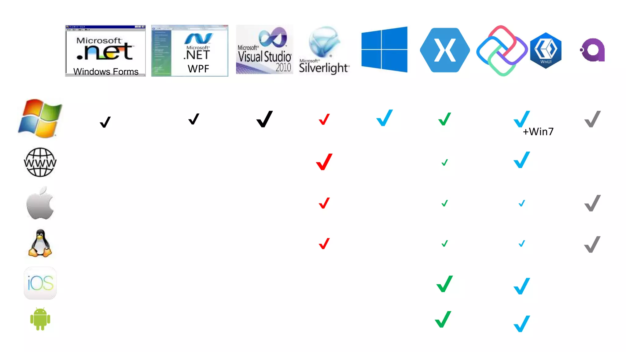 Windows Forms WPF
✔ ✔ ✔ ✔
✔
✔
✔
✔
✔
✔
✔ ✔✔
✔
✔
✔
✔
✔ ✔
✔
✔
✔
✔
+Win7
 