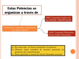 Estas Potencias se
organizan a través de
Creación de compañías comerciales
con apoyo estatal
1600: Compañía Inglesa de
las INDIAS ORIENTALES
1602: Compañía Holandesa
de las Indias Orientales.
a) En estas cías., se busca estimular el comercio .
b) Obtener mayo cantidad de metales preciosos en
ganancia por exportaciones.
c) Eran apoyadas a través de títulos llamados acciones.
 