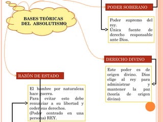 BASES TEÓRICASBASES TEÓRICAS
DEL ABSOLUTISMODEL ABSOLUTISMO
PODER SOBERANO
DERECHO DIVINO
RAZÓN DE ESTADO
Poder supremo del
rey.
Única fuente de
derecho responsable
ante Dios.
Este poder es de
origen divino. Dios
elige al rey para
administrar y
mantener la paz
(teoría de origen
divino)
El hombre por naturaleza
hace guerra.
Para evitar esto debe
renunciar a su libertad y
ceder sus derechos.
(Poder centrado en una
persona) REY.
 
