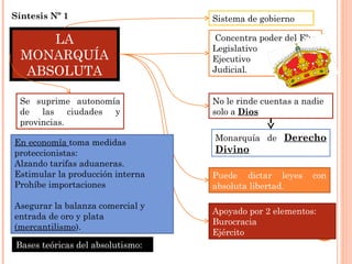 LA
MONARQUÍA
ABSOLUTA
Síntesis Nº 1 Sistema de gobierno
Concentra poder del Eº:
Legislativo
Ejecutivo
Judicial.
No le rinde cuentas a nadie
solo a Dios
Monarquía de Derecho
Divino
Puede dictar leyes con
absoluta libertad.
Apoyado por 2 elementos:
Burocracia
Ejército
Se suprime autonomía
de las ciudades y
provincias.
En economía toma medidas
proteccionistas:
Alzando tarifas aduaneras.
Estimular la producción interna
Prohíbe importaciones
Asegurar la balanza comercial y
entrada de oro y plata
(mercantilismo).
Bases teóricas del absolutismo:
 