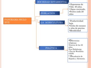 PANORAMA SIGLO
XVII
SOCIEDAD ESTAMENTAL
POBLACIÓN
• Esperanza de
Vida: 40 años.
• Sigue creciendo.
•Pestes cada 20
años
LA AGRICULTURA
• Productividad
baja
•Ciclos de escasez
y alza de precios.
•Mendicidad
POLÍTICA
•Diferencias
religiosas
•Guerra de los 30
años.
•Los Habsburgo
• Paz de Westfalia
(1648)
• Decadencia de
España y Alemania.
 