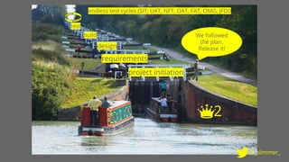 project initiation
requirements
design
build
test
endless test cycles (SIT, UAT, NFT, OAT, FAT, OMG, JFDI)
We followed
the plan.
Release it!
2
@_slimmer_
 