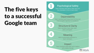 The five keys
to a successful
Google team
 