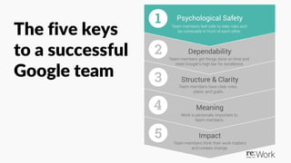The five keys
to a successful
Google team
 