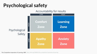 Psychological
Safety
Accountability for results
Comfort
Zone
Apathy
Zone
Anxiety
Zone
Learning
Zone
Psychological safety
HIGHLOW
HIGHLOW
https://hbr.org/2008/07/the-competitive-imperative-of-learningThe Competitive Imperative of Learning, HBR
 