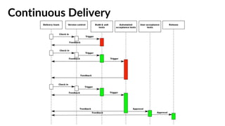 Continuous Delivery
 