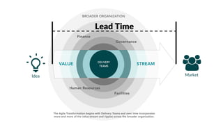 Idea
Lead Time
Market
 