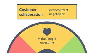 Customer
collaboration
over contract
negotiation
 