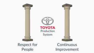 Respect for
People
Continuous
Improvement
Production
System
 