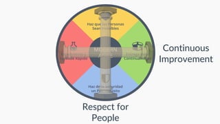 Respect for
People
Continuous
Improvement
 
