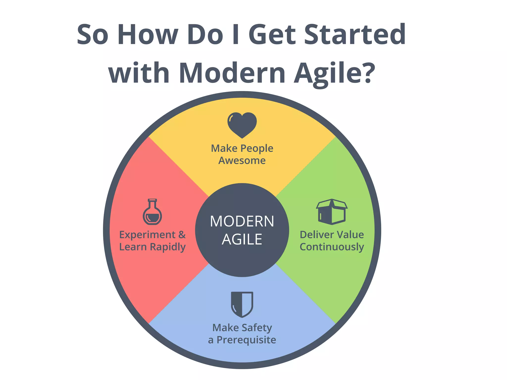 So How Do I Get Started
with Modern Agile?
 