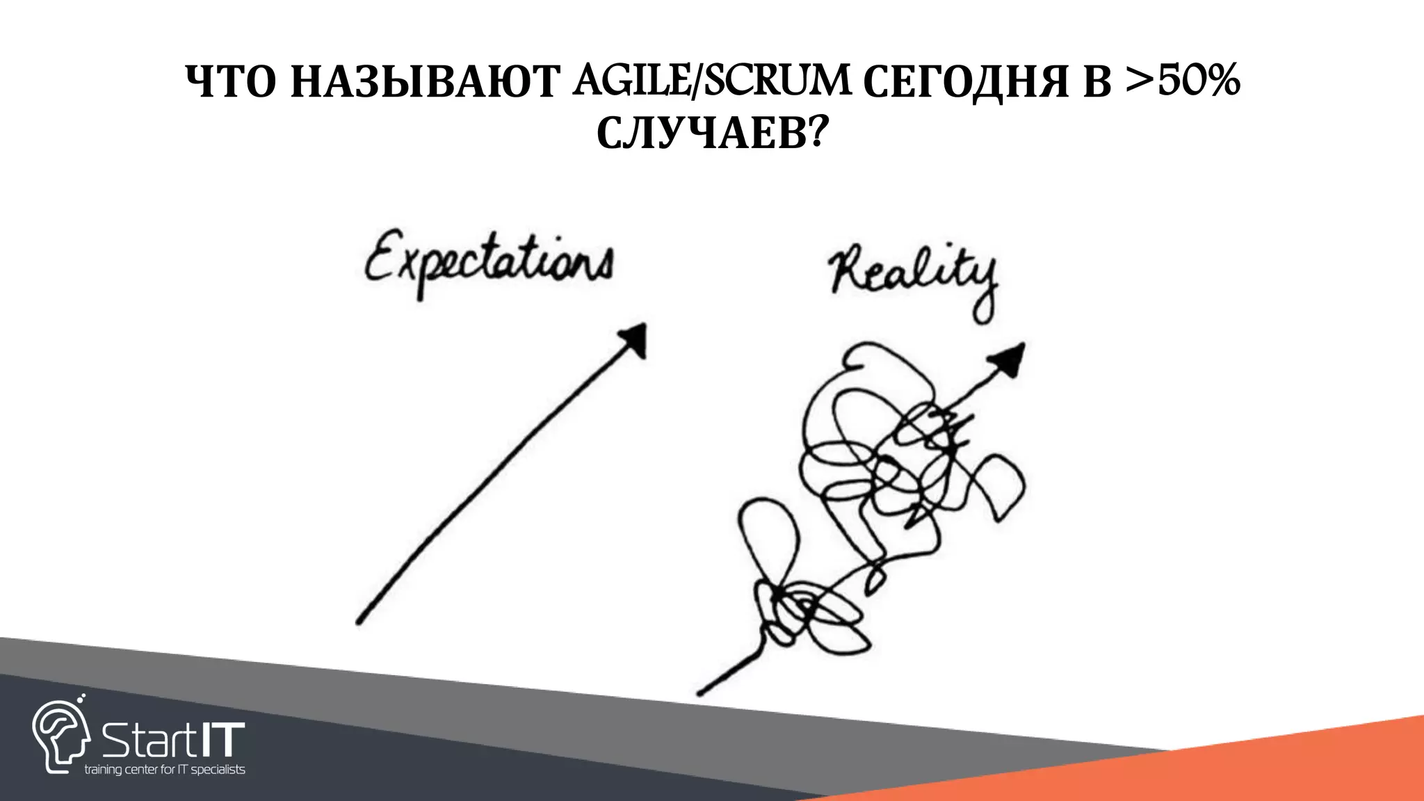 ЧТО НАЗЫВАЮТ AGILE/SCRUM СЕГОДНЯ В >50%
СЛУЧАЕВ?
 