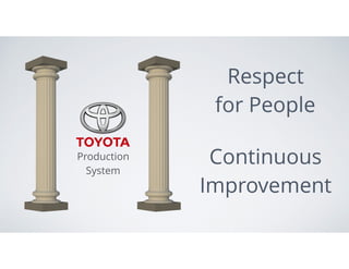 Respect
for People
Continuous
Improvement
Production
System
 
