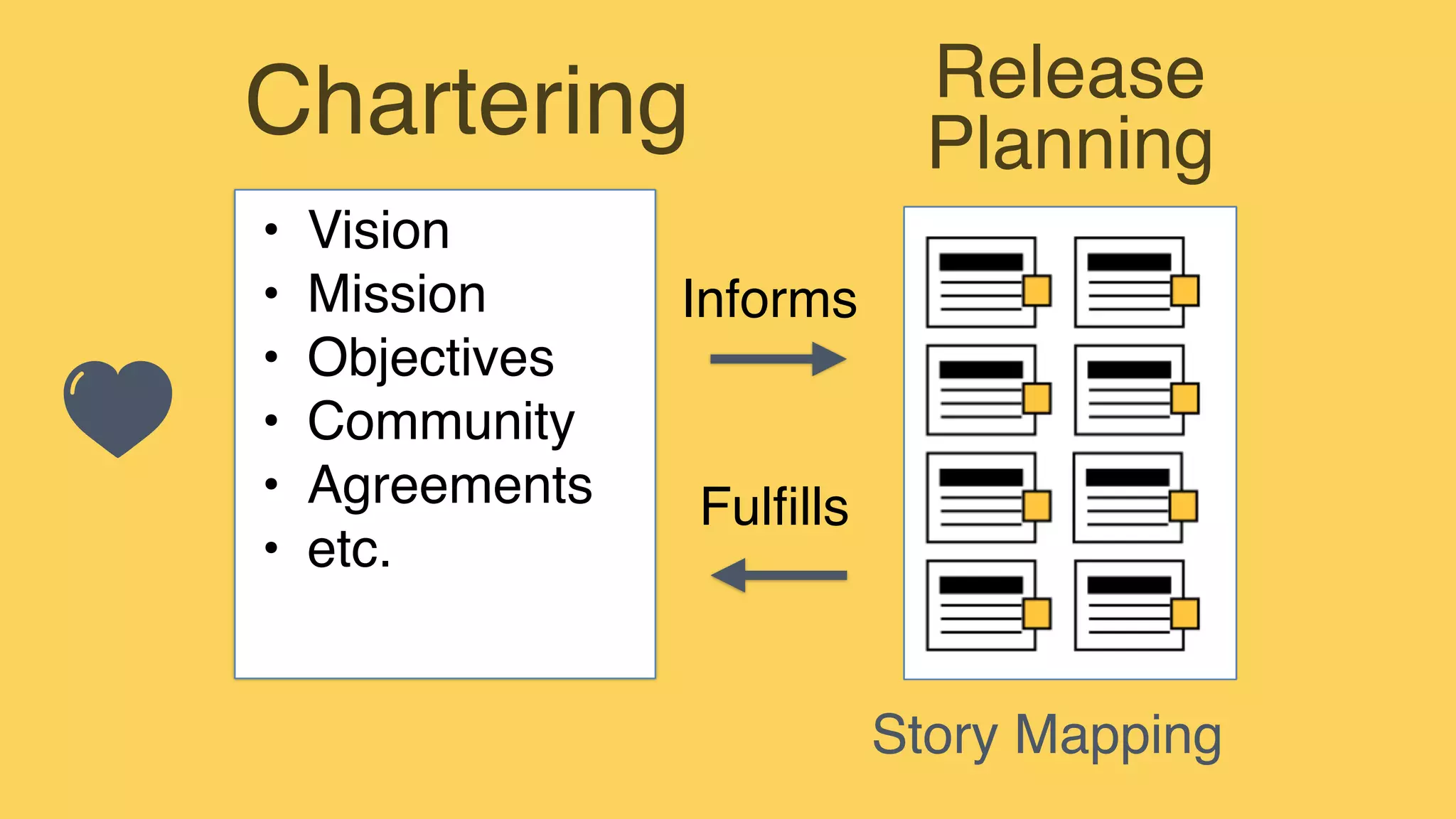 Chartering
• Vision
• Mission
• Objectives
• Community
• Agreements
• etc.
Informs
Fulfills
Release
Planning
Story Mapping
 