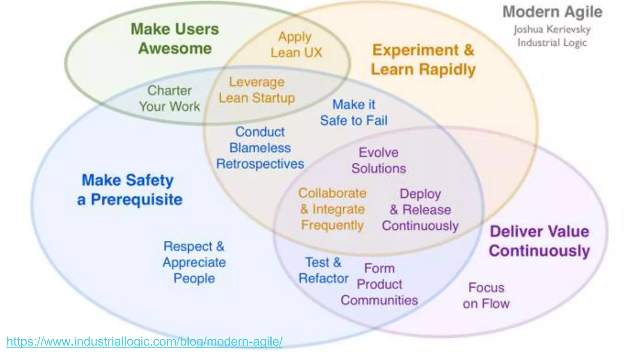 https://www.industriallogic.com/blog/modern-agile/
 