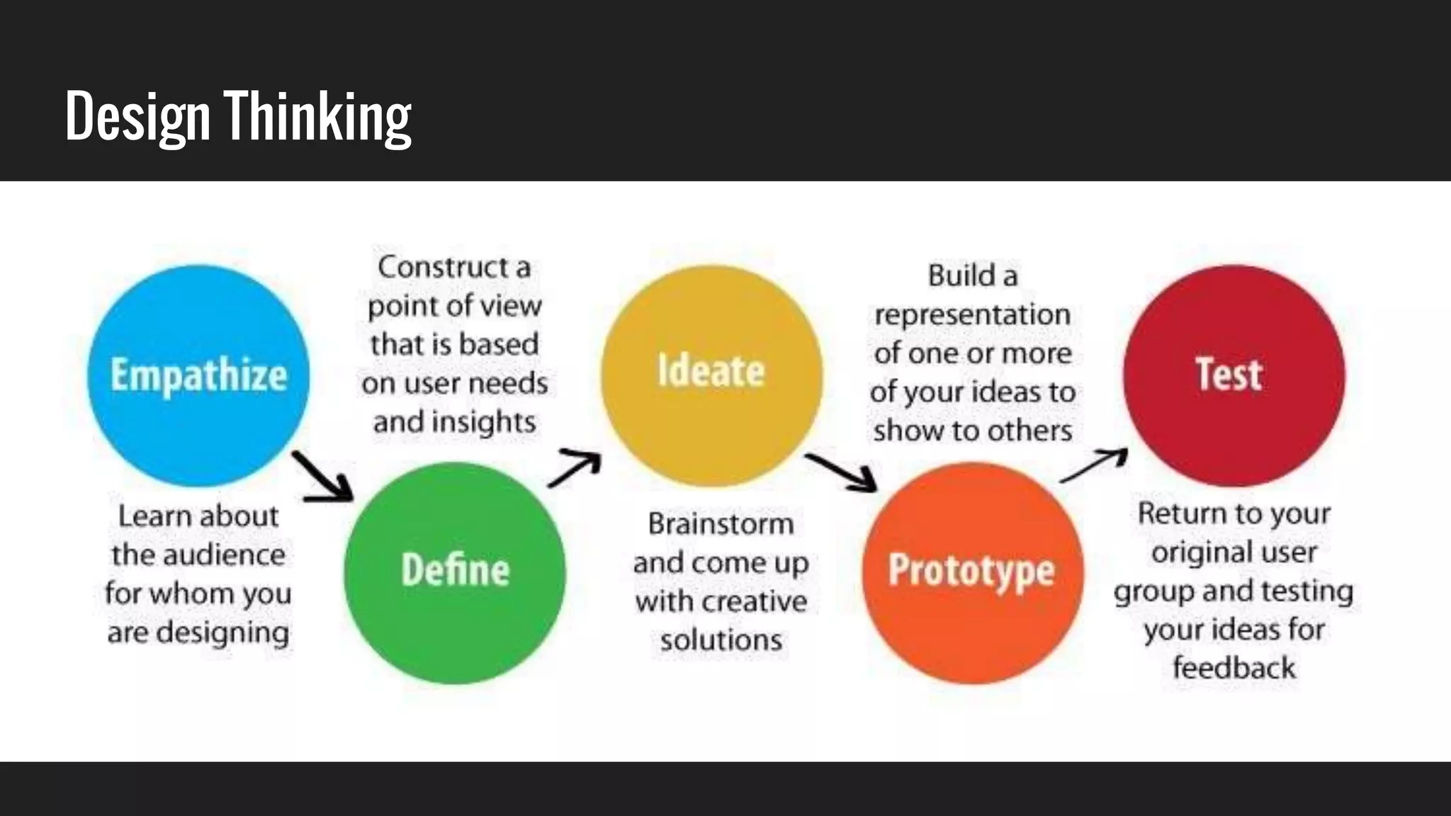 Design Thinking
 