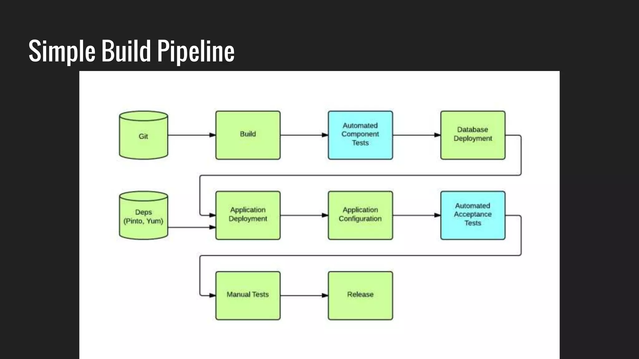 Simple Build Pipeline
 