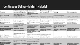 Continuous Delivery Maturity Model
 