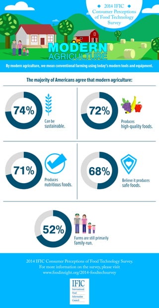 Modern Agriculture Infographic