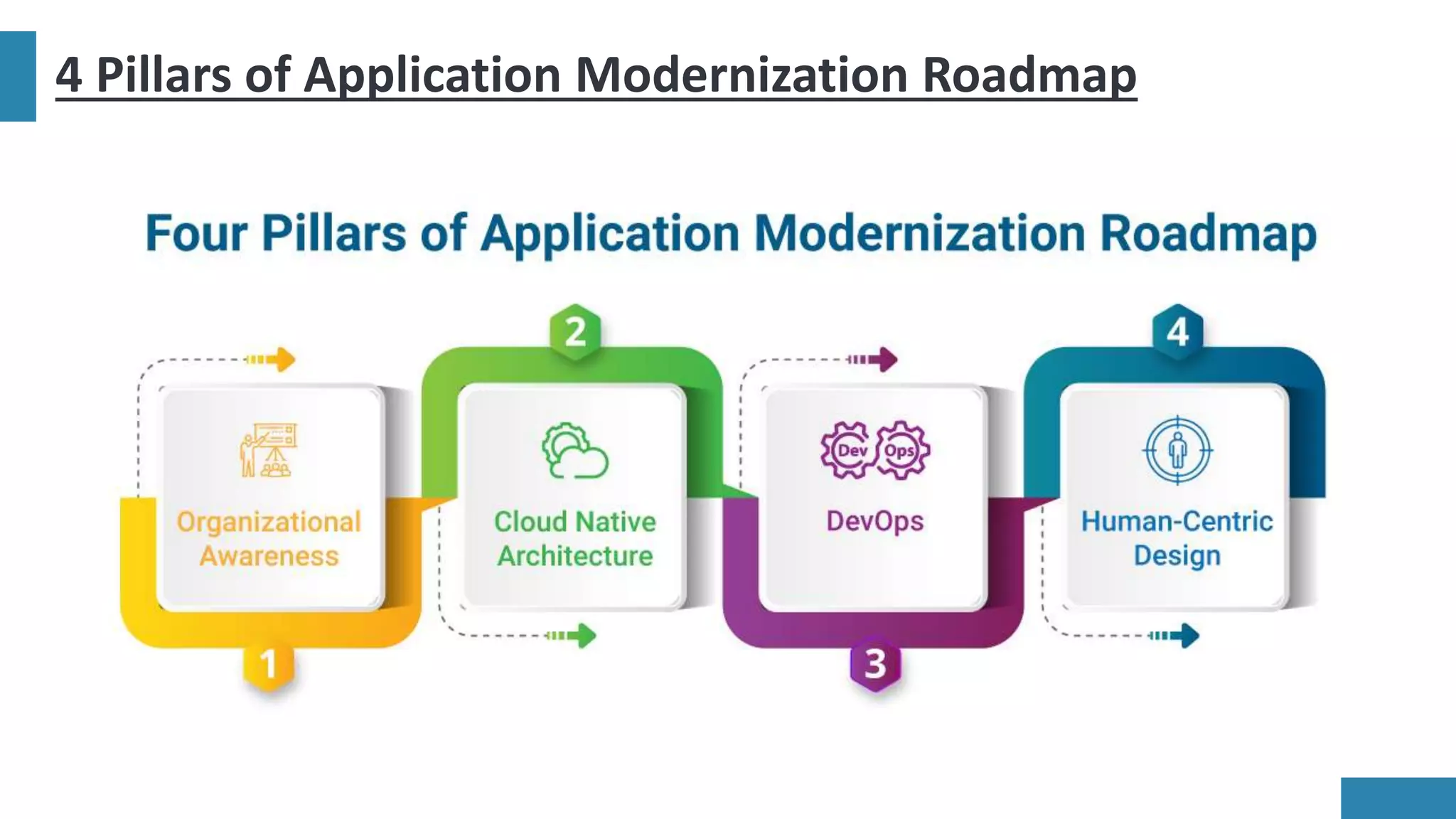 4 Pillars of Application Modernization Roadmap
 