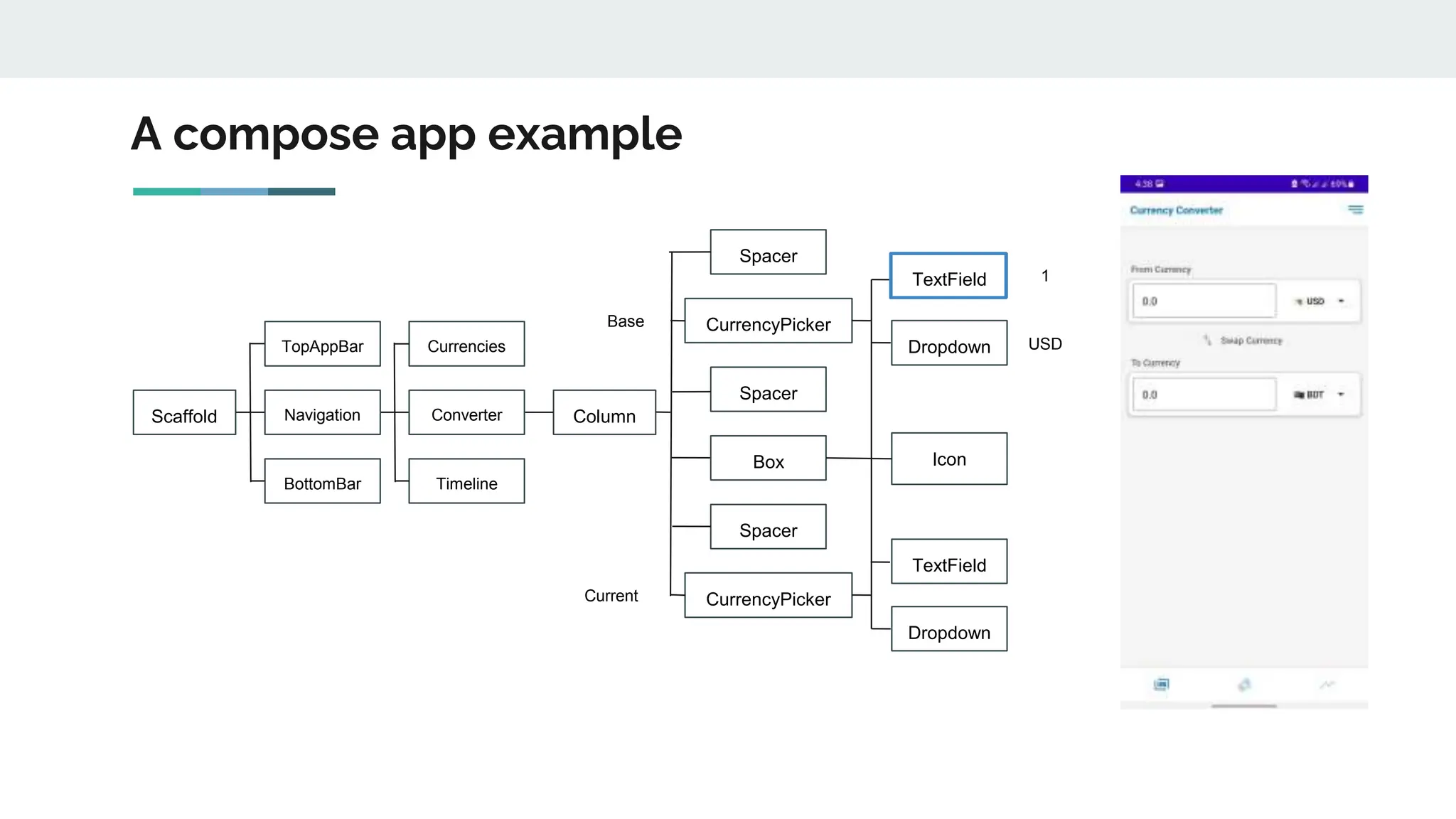 A compose app example
Scaffold
Currencies
Timeline
Column
CurrencyPicker
Spacer
Spacer
Spacer
Box
CurrencyPicker
Icon
TextField
Dropdown
TopAppBar
BottomBar
Navigation Converter
TextField
Dropdown
Base
Current
1
USD
 