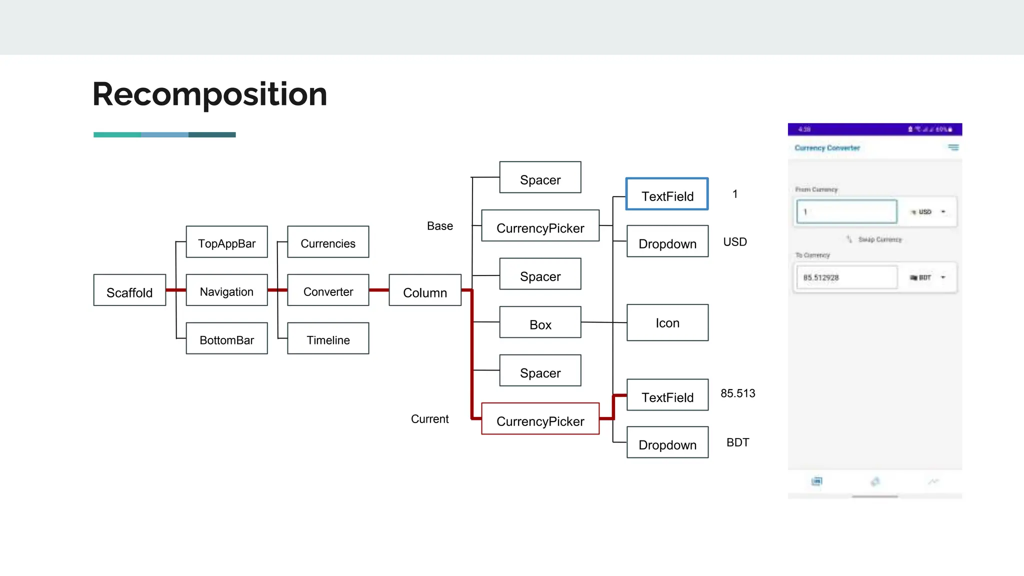 Recomposition
Scaffold
Currencies
Timeline
CurrencyPicker
Spacer
Spacer
Spacer
Box Icon
TextField
Dropdown
TopAppBar
BottomBar
Dropdown
Base
Current
1
USD
85.513
BDT
Navigation Converter Column
CurrencyPicker
TextField
 