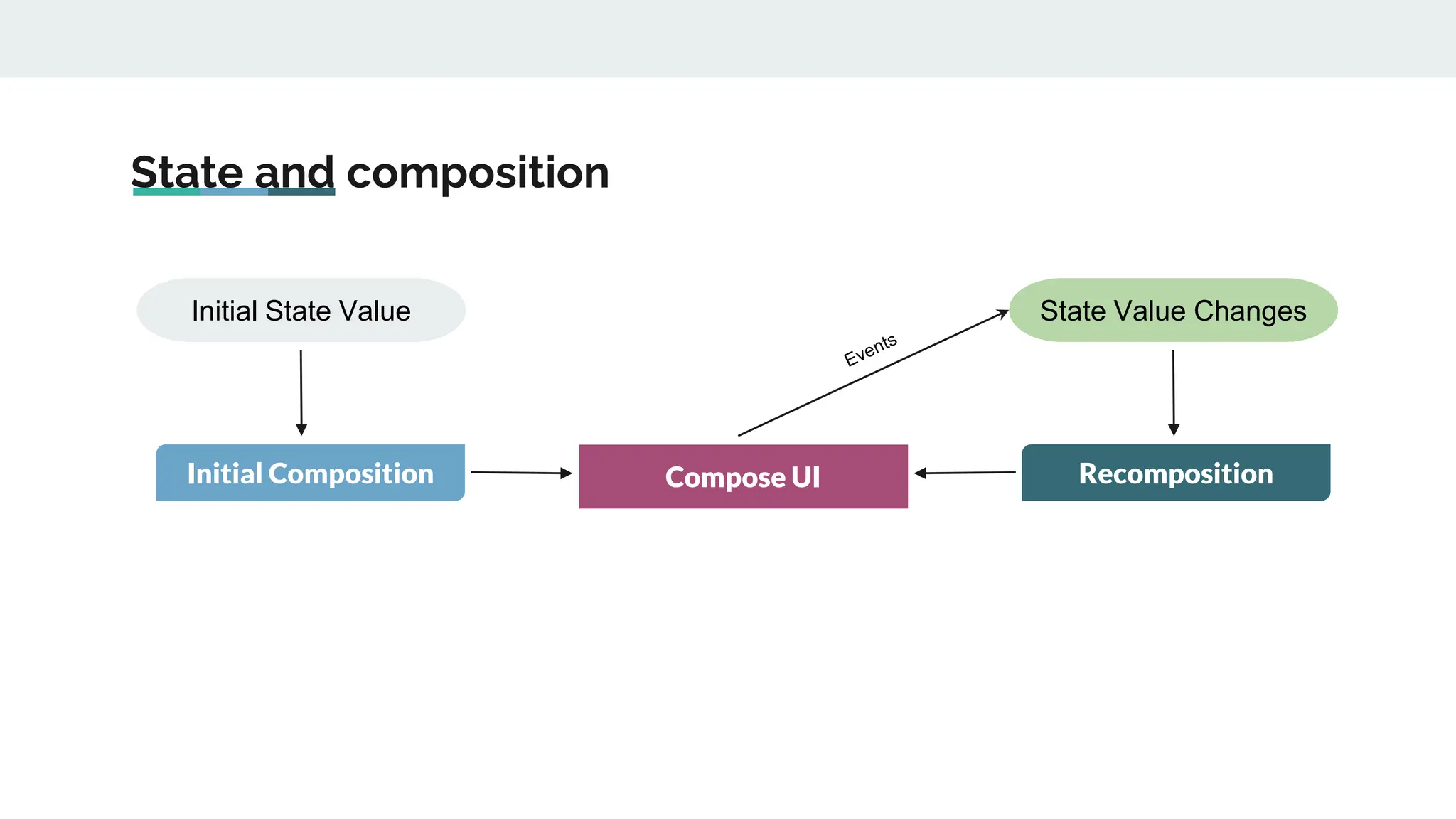 State and composition
Initial State Value State Value Changes
Compose UI
Initial Composition Recomposition
 