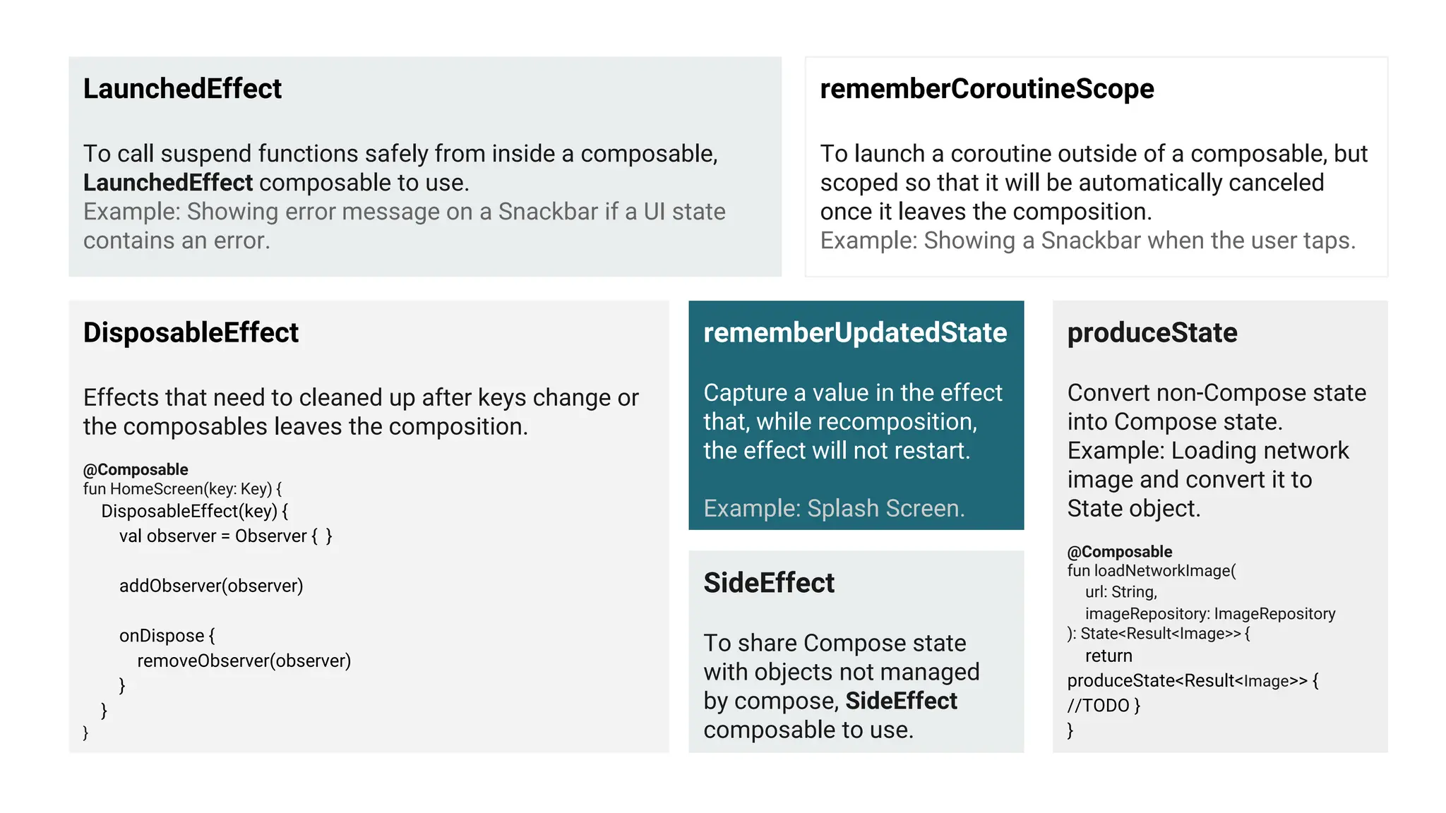 LaunchedEffect
To call suspend functions safely from inside a composable,
LaunchedEffect composable to use.
Example: Showing error message on a Snackbar if a UI state
contains an error.
rememberCoroutineScope
To launch a coroutine outside of a composable, but
scoped so that it will be automatically canceled
once it leaves the composition.
Example: Showing a Snackbar when the user taps.
DisposableEffect
Effects that need to cleaned up after keys change or
the composables leaves the composition.
@Composable
fun HomeScreen(key: Key) {
DisposableEffect(key) {
val observer = Observer { }
addObserver(observer)
onDispose {
removeObserver(observer)
}
}
}
rememberUpdatedState
Capture a value in the effect
that, while recomposition,
the effect will not restart.
Example: Splash Screen.
SideEffect
To share Compose state
with objects not managed
by compose, SideEffect
composable to use.
produceState
Convert non-Compose state
into Compose state.
Example: Loading network
image and convert it to
State object.
@Composable
fun loadNetworkImage(
url: String,
imageRepository: ImageRepository
): State<Result<Image>> {
return
produceState<Result<Image>> {
//TODO }
}
 