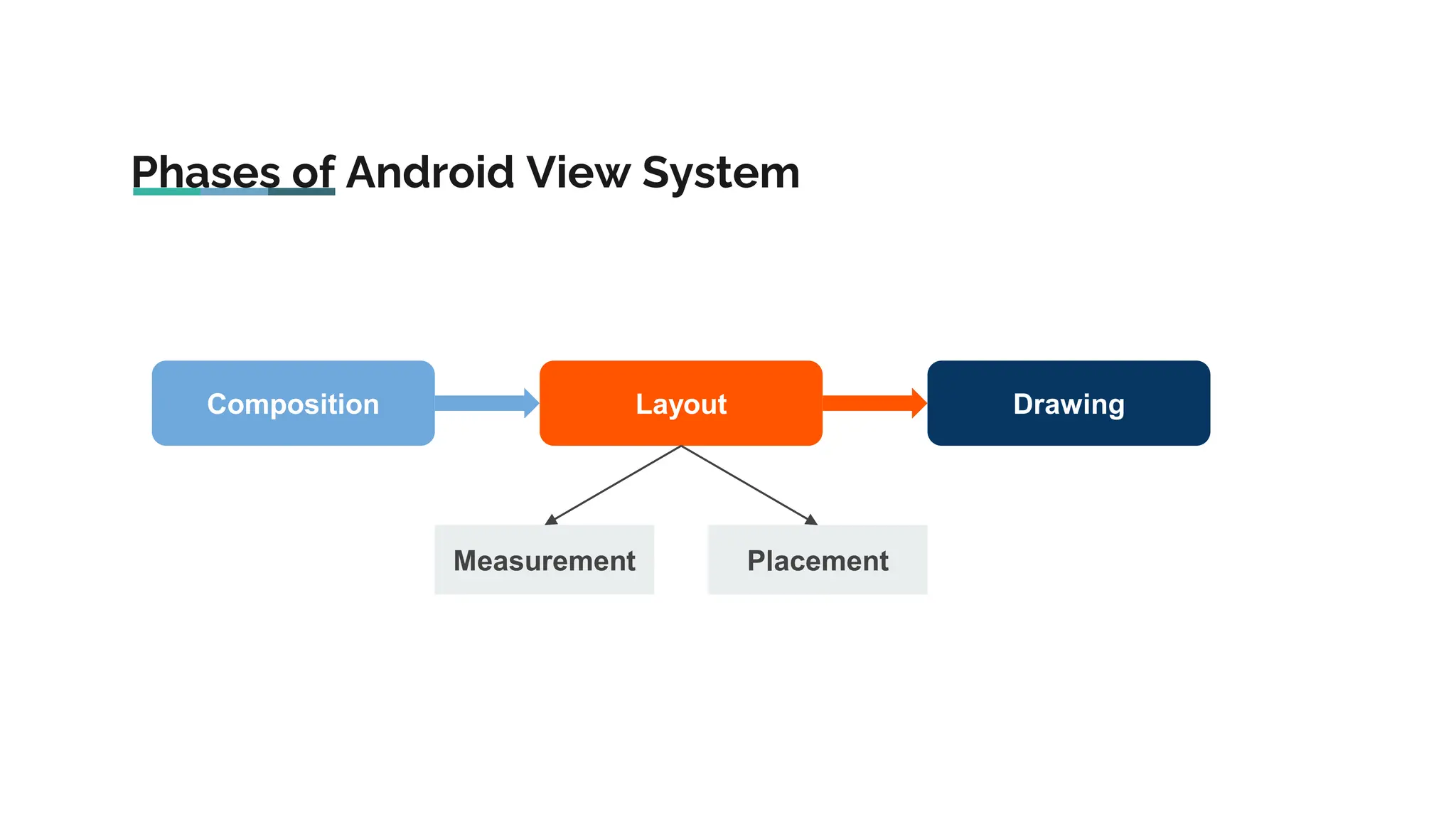 Phases of Android View System
Composition Layout Drawing
Measurement Placement
 